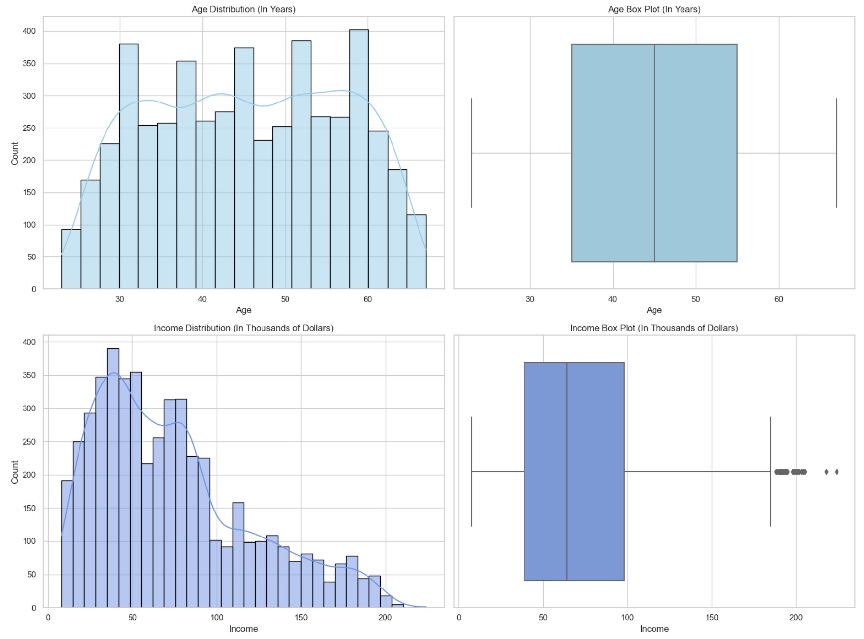 Histogram + Box Plot of Age and Income Distribution