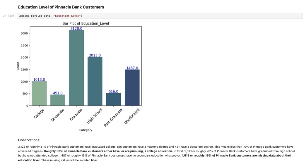 Labeled Bar Plot of Customer Education Level